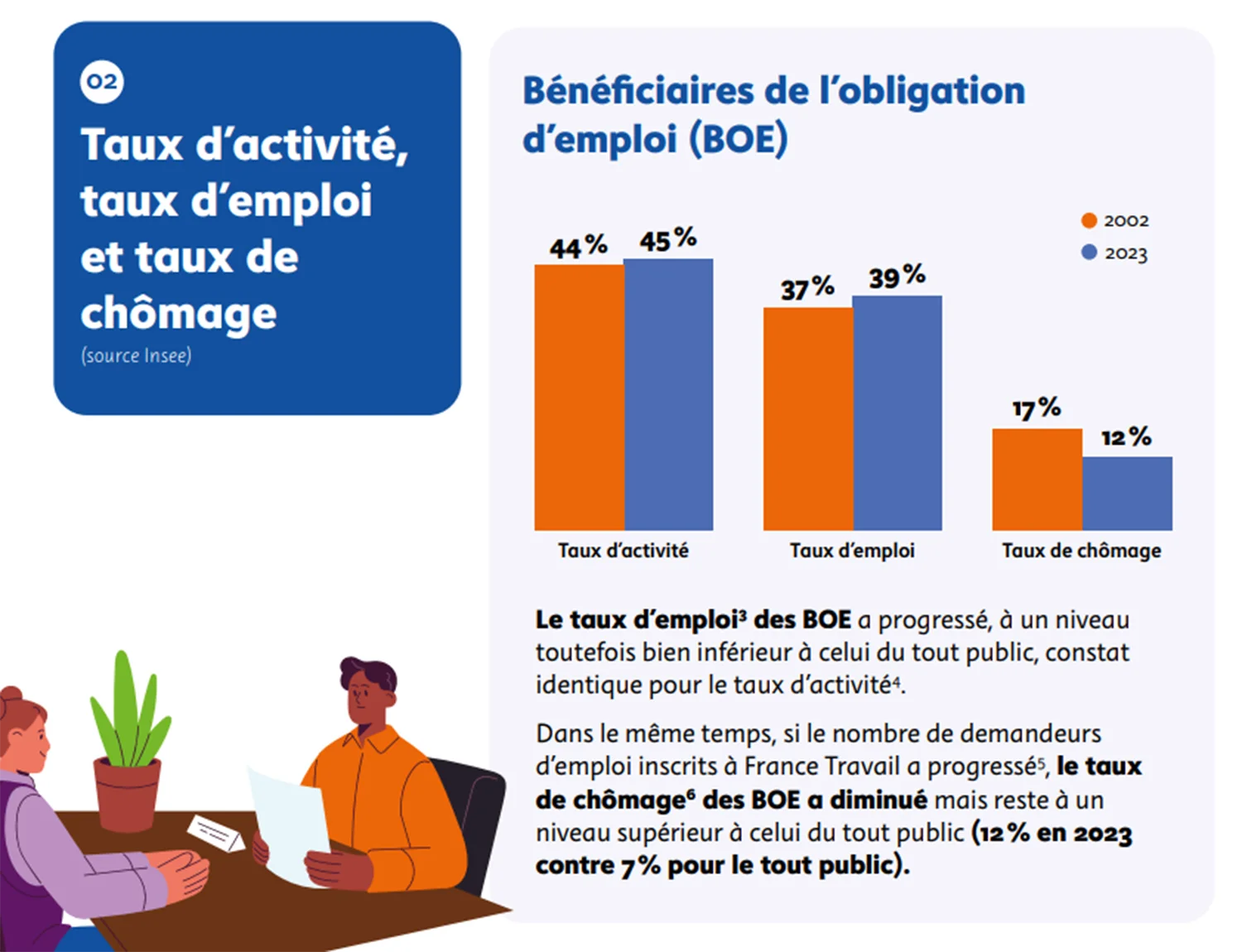 Infographie sur les taux d'emploi et de chômages des personnes en situation de handicap