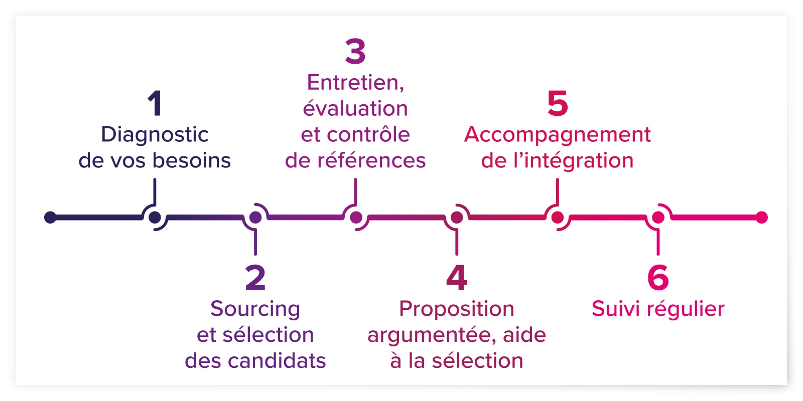 Schéma sous forme de timeline présentant les différentes étapes de la mise à disposition de personnel : 1) Diagnostic de vos besoins, 2) Sourcing et sélection des candidats, 3) Entretien, évaluation et contrôle de références, 4) Proposition argumentée, aide à la sélection, 5) Accompagnement de l’intégration, 6) Suivi régulier